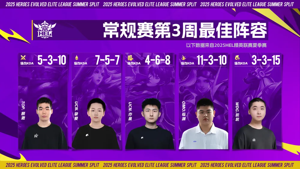 英魂之刃2025夏季赛：黑马TSS1梦圆成单周击杀王，李探花使用率最高_英魂之刃2025夏季赛：黑马TSS1梦圆成单周击杀王，李探花使用率最高_