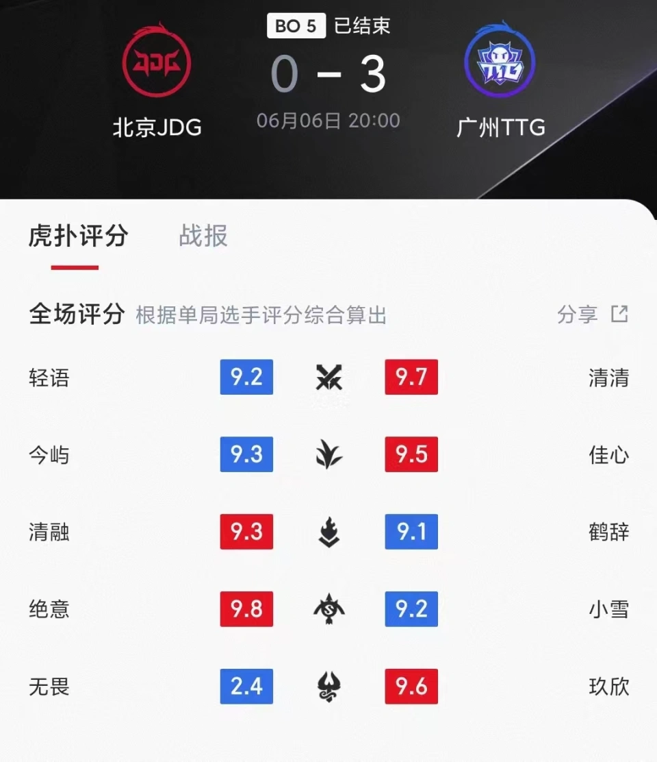 JDG被TTG零封！4个队友评分超9，太乙真人这操作是来搞笑的？
