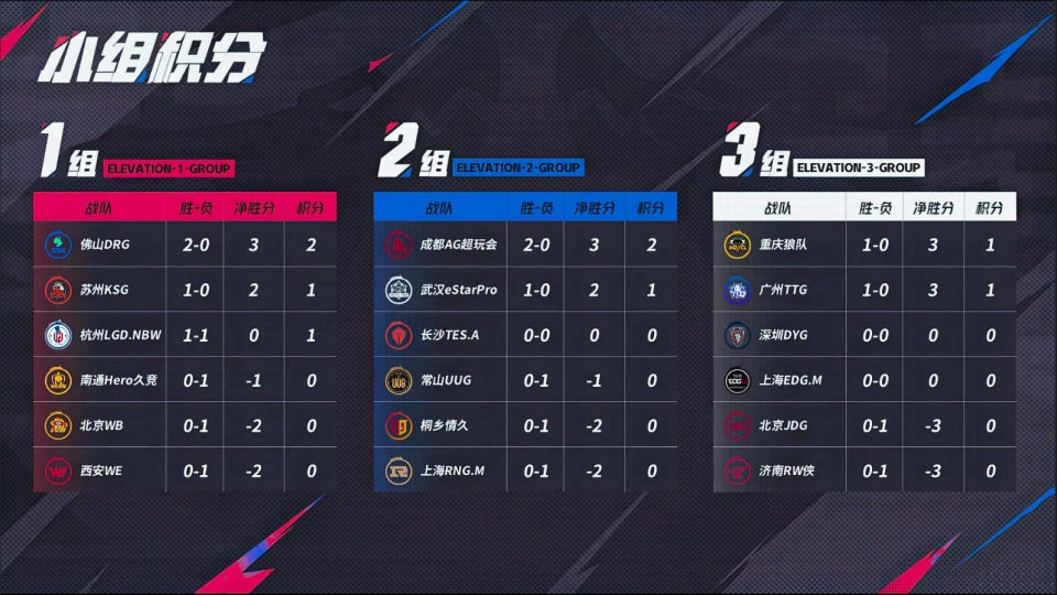 AG3比1RNGM，两连胜领跑2组，猫神对战老东家将重返赛场__AG3比1RNGM，两连胜领跑2组，猫神对战老东家将重返赛场