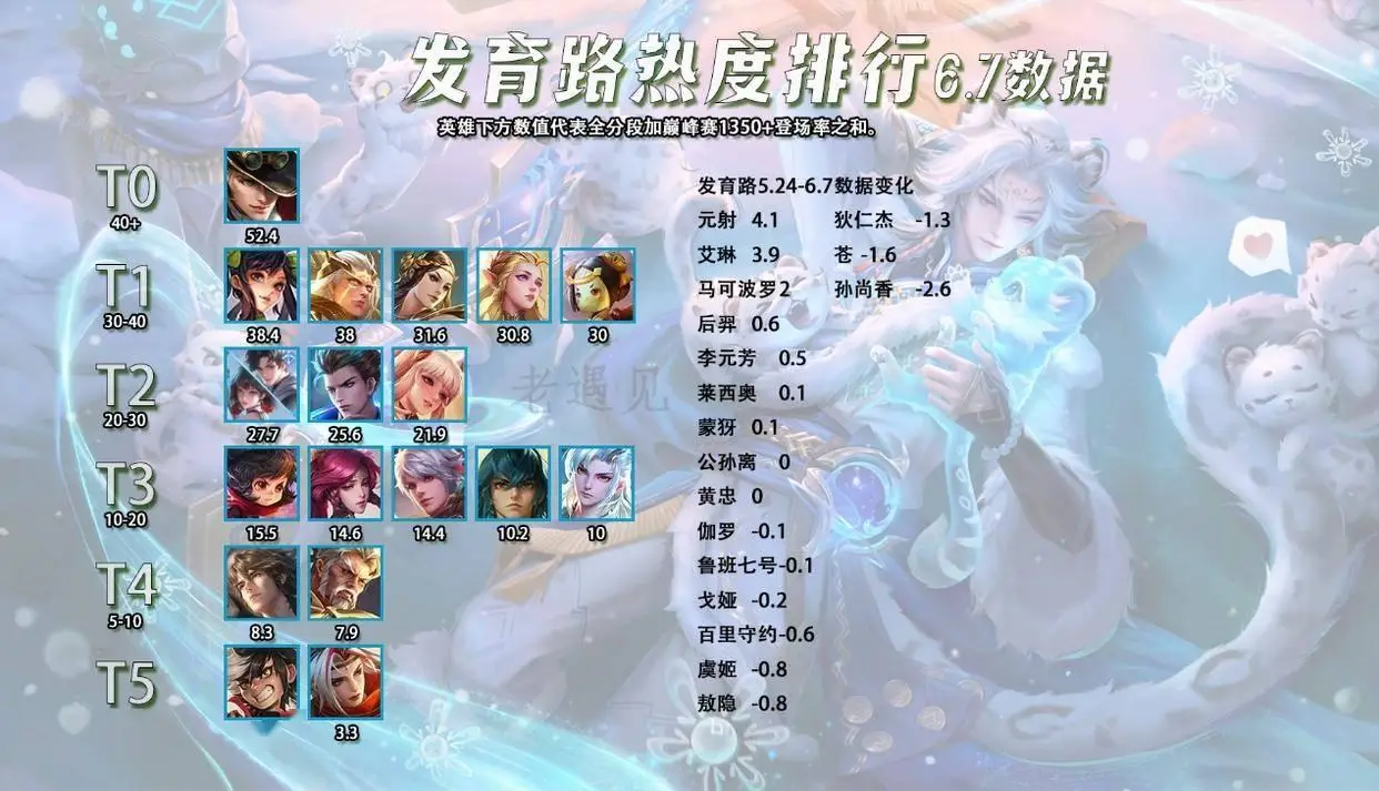 _英雄发育榜_发育型英雄