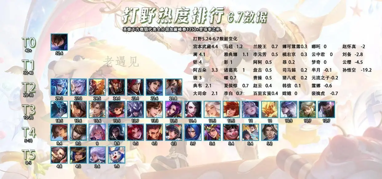 _英雄发育榜_发育型英雄