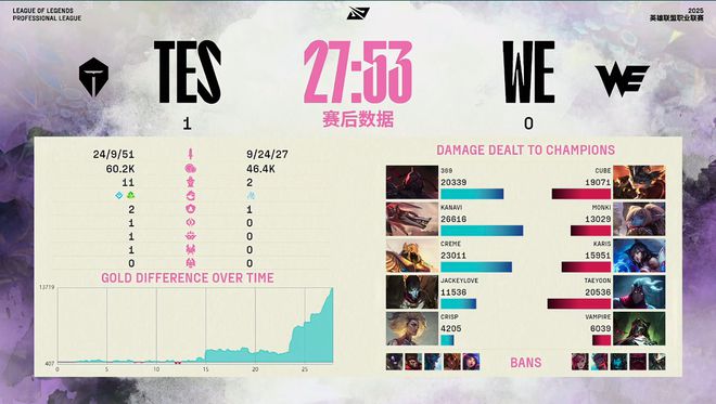 _小爆冷！WE鏖战五局，战胜TES！网友：也好，省得念想MSI_小爆冷！WE鏖战五局，战胜TES！网友：也好，省得念想MSI