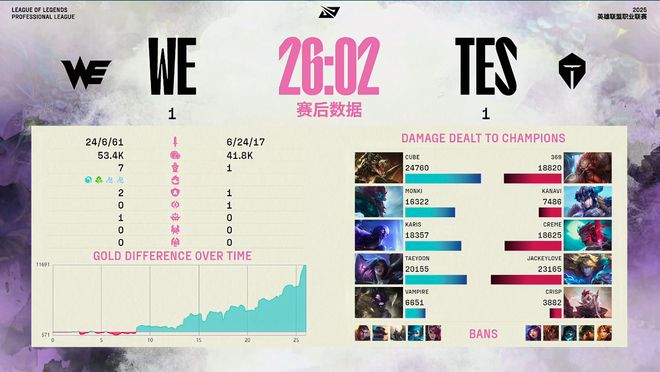 小爆冷！WE鏖战五局，战胜TES！网友：也好，省得念想MSI_小爆冷！WE鏖战五局，战胜TES！网友：也好，省得念想MSI_