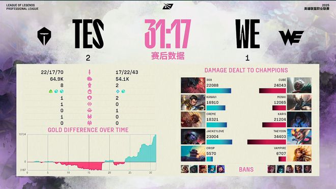 小爆冷！WE鏖战五局，战胜TES！网友：也好，省得念想MSI_小爆冷！WE鏖战五局，战胜TES！网友：也好，省得念想MSI_