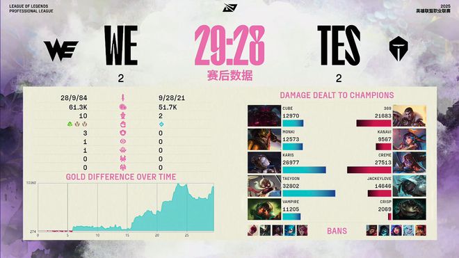 小爆冷！WE鏖战五局，战胜TES！网友：也好，省得念想MSI__小爆冷！WE鏖战五局，战胜TES！网友：也好，省得念想MSI