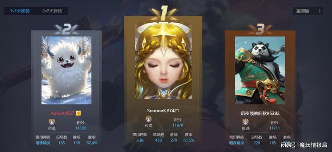 _魔坛每周节奏丨玉米止步Mcup S3八强，Sok领跑国服S4天梯_魔坛每周节奏丨玉米止步Mcup S3八强，Sok领跑国服S4天梯
