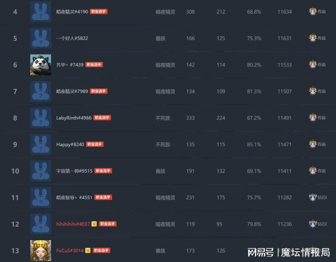 魔坛每周节奏丨玉米止步Mcup S3八强，Sok领跑国服S4天梯_魔坛每周节奏丨玉米止步Mcup S3八强，Sok领跑国服S4天梯_