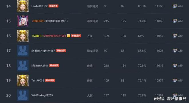 _魔坛每周节奏丨玉米止步Mcup S3八强，Sok领跑国服S4天梯_魔坛每周节奏丨玉米止步Mcup S3八强，Sok领跑国服S4天梯