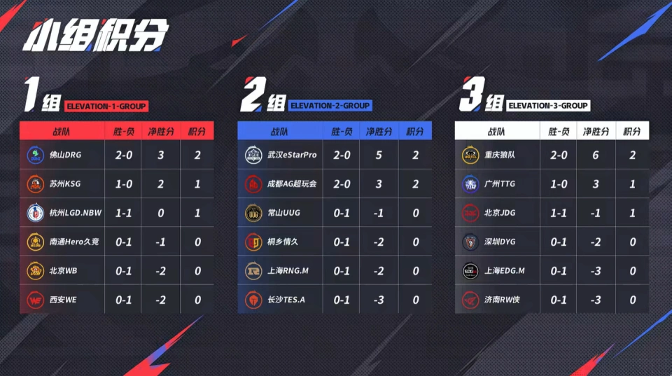 狼队3比0零封EDG！2025年KPL夏季赛第一周，谁才是最大黑马？