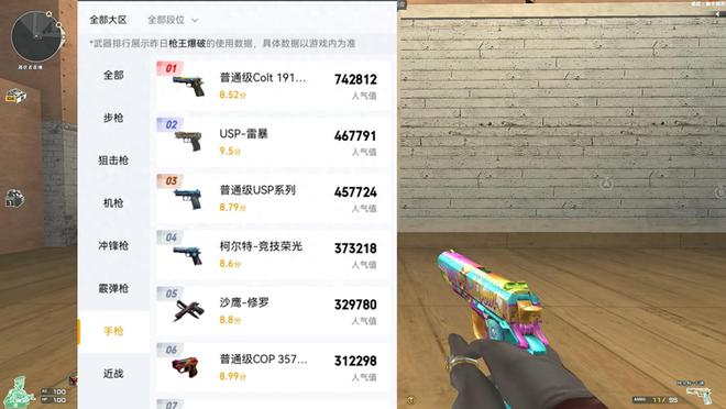 柯尔特手枪竟成CF手枪一哥？74万人气值凭啥远超沙鹰修罗