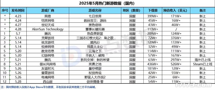 5月新游惊现黑马！最具争议的米哈游产品，创下第三次流水巅峰__5月新游惊现黑马！最具争议的米哈游产品，创下第三次流水巅峰