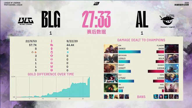 奇迹！AL五局战胜BLG，晋级决赛，保送MSI！_奇迹！AL五局战胜BLG，晋级决赛，保送MSI！_
