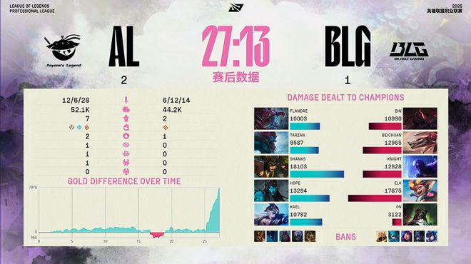 奇迹！AL五局战胜BLG，晋级决赛，保送MSI！_奇迹！AL五局战胜BLG，晋级决赛，保送MSI！_