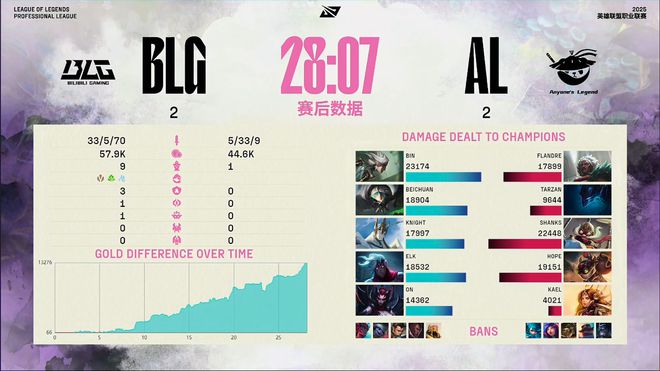 奇迹！AL五局战胜BLG，晋级决赛，保送MSI！__奇迹！AL五局战胜BLG，晋级决赛，保送MSI！