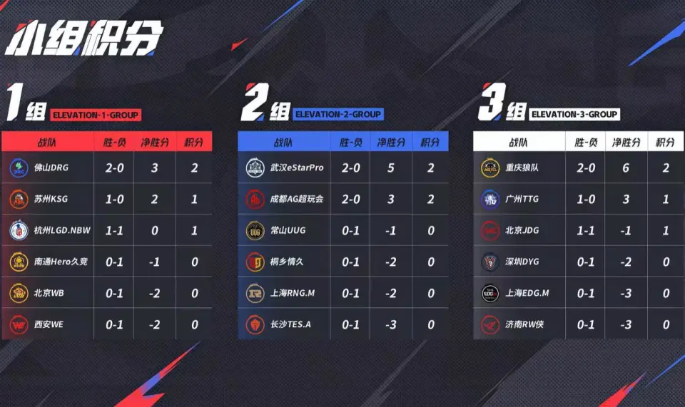 KPL夏季赛首周！八冠王武汉eStarPro两连胜登顶，这是要逆天？