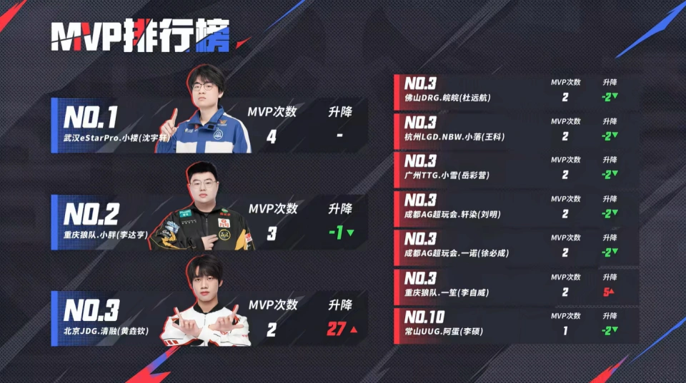 夏季赛首周惊艳选手：小雪成KDA之王，小胖紫幻适配了，一诺尽力__夏季赛首周惊艳选手：小雪成KDA之王，小胖紫幻适配了，一诺尽力