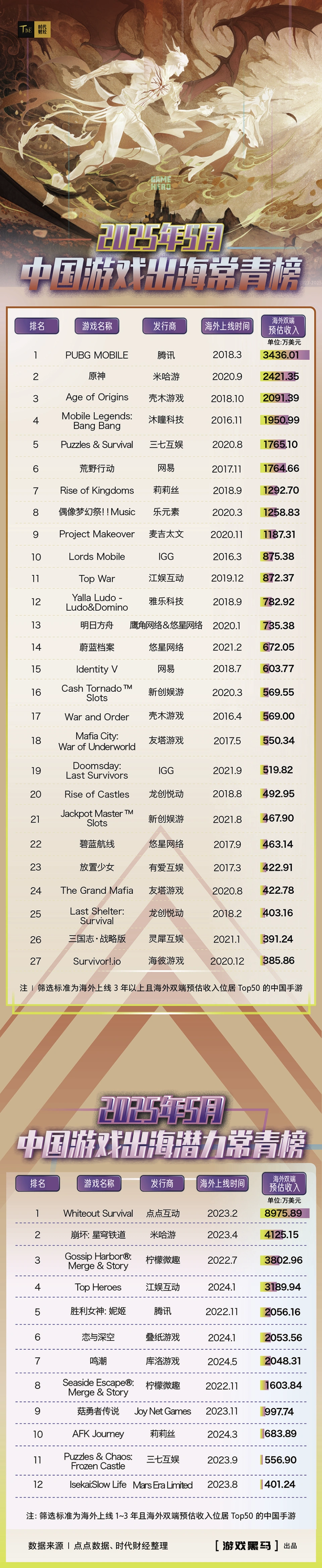 5月中国游戏出海常青榜：27款游戏海外吸金近20亿元，腾讯“吃鸡”持续霸榜，《原神》重回榜二_5月中国游戏出海常青榜：27款游戏海外吸金近20亿元，腾讯“吃鸡”持续霸榜，《原神》重回榜二_