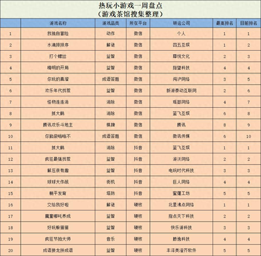 6月2日到6月8日微信小游戏人气榜TOP10都有啥？速看