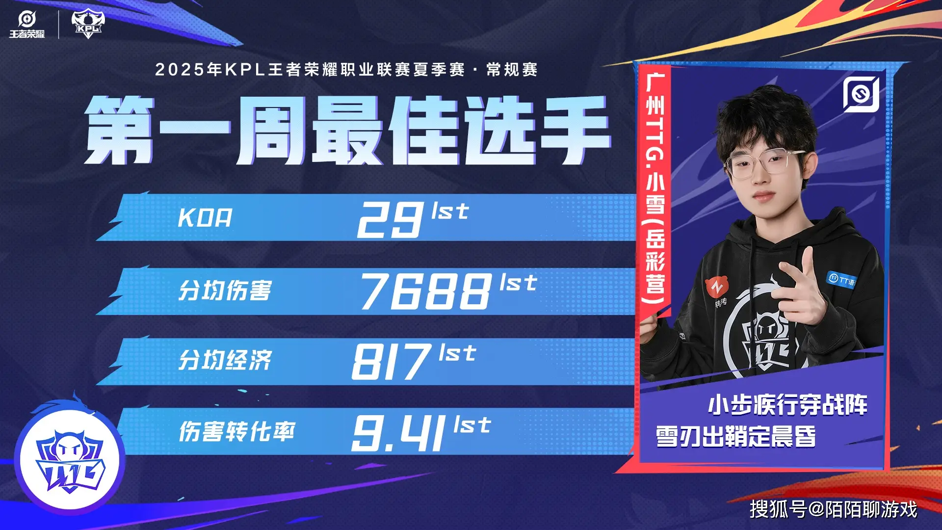 2025年KPL夏季赛首周狼队和TTG包揽最佳阵容？天才选手小雪崛起