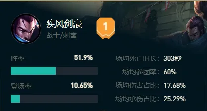 吃到骰子“红利”胜率稳步上升，大乱斗真的亚索告别“托儿索”黑称了？__吃到骰子“红利”胜率稳步上升，大乱斗真的亚索告别“托儿索”黑称了？