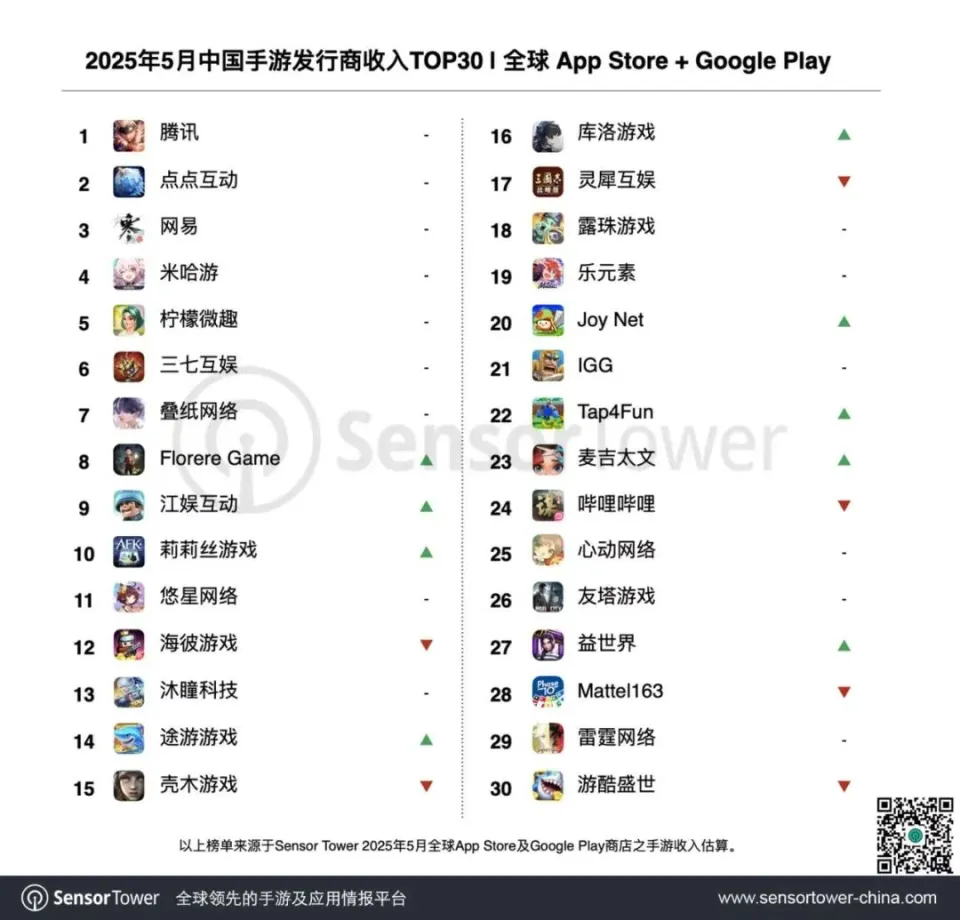 2025 年 5 月中国手游发行商全球收入榜发布！TOP5 格局四月未变？