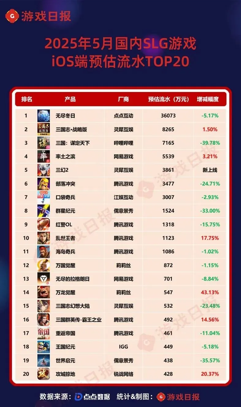 5月国内SLG市场iOS端预估流水TOP20榜单公布！你想知道都有谁？