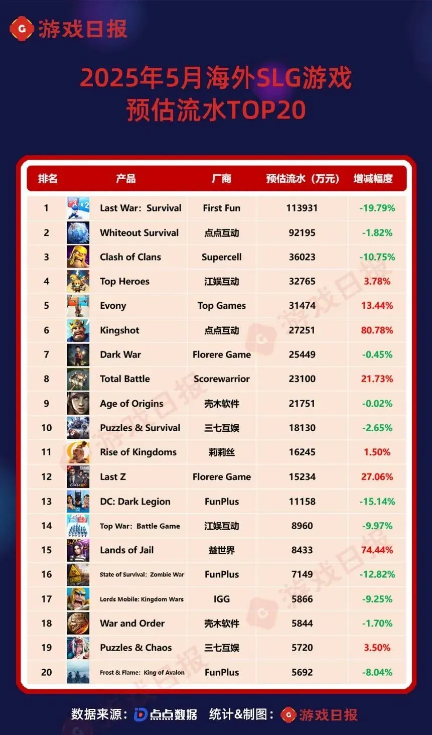 5月最挣钱的SLG：连续半年增长的头部产品被清榜；点点互动两款产品会师TOP10__5月最挣钱的SLG：连续半年增长的头部产品被清榜；点点互动两款产品会师TOP10
