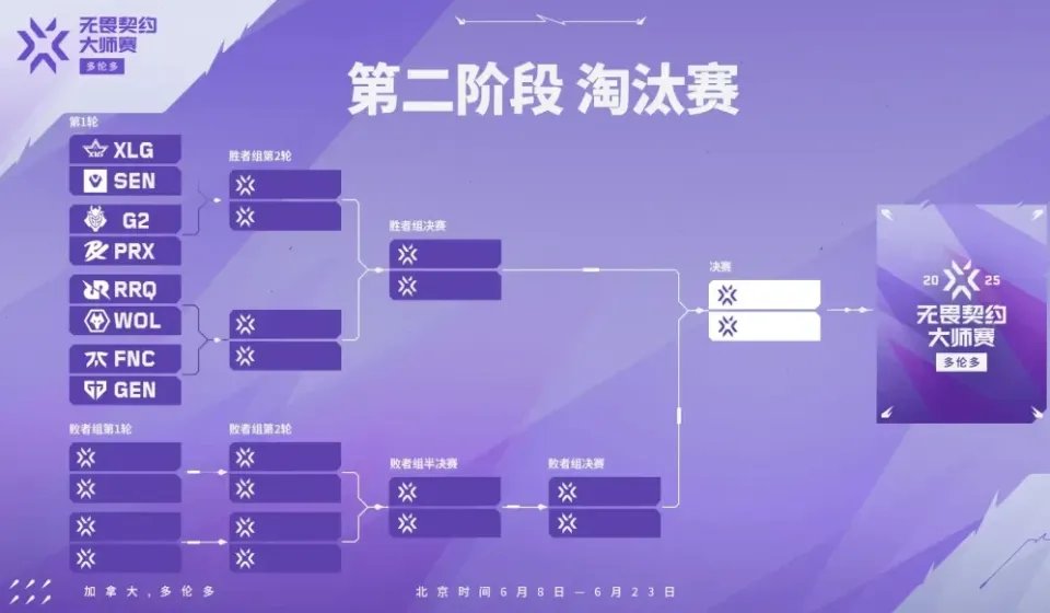 6月12日无畏契约多伦多大师赛八强赛对阵公布！你看好谁？
