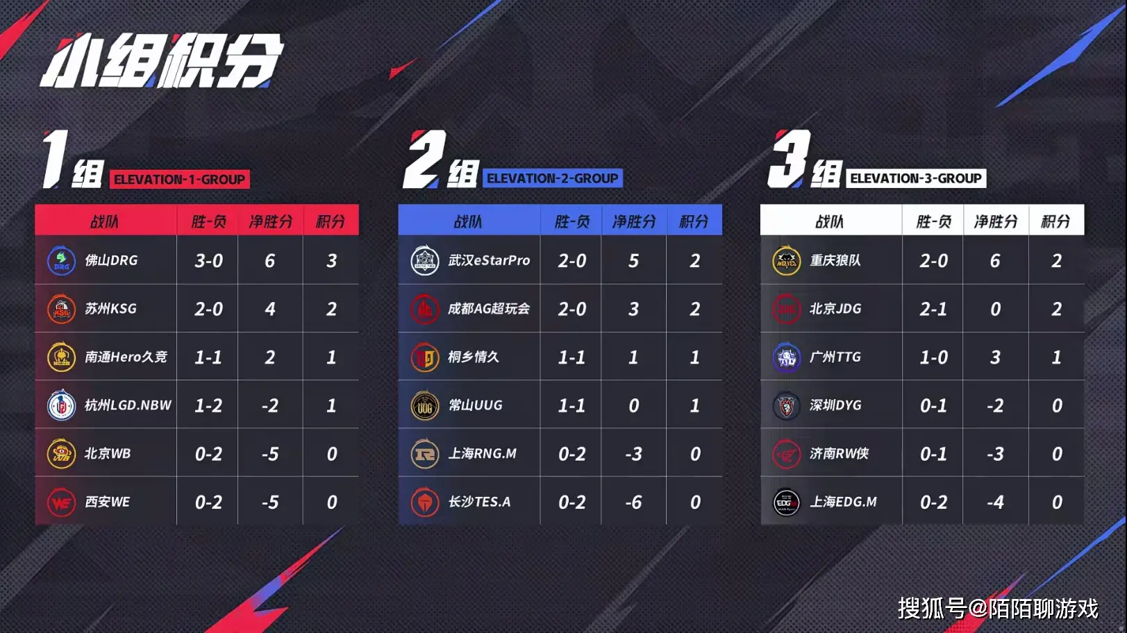 12日KPL战报：DRG三连胜锁定S组，WB两连败，抛弃久酷TES彻底崩溃！_12日KPL战报：DRG三连胜锁定S组，WB两连败，抛弃久酷TES彻底崩溃！_