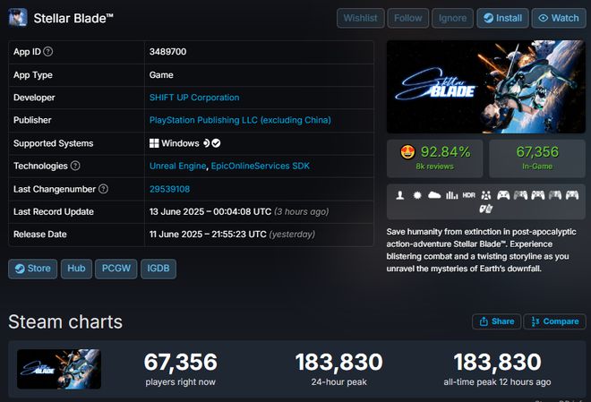剑星6月12日登陆Steam、Epic！好评如潮，同时在线人数峰值达183830？