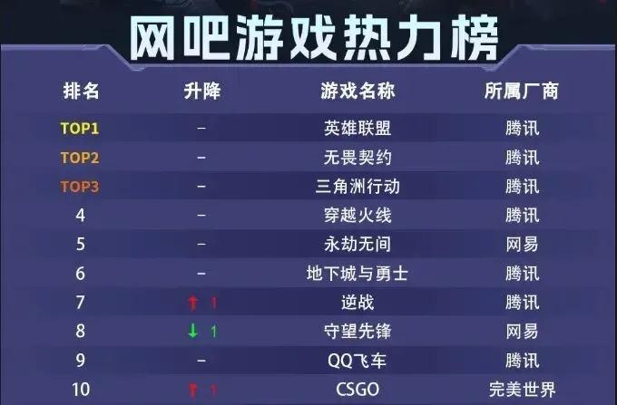 腾讯在PC市场杀疯了！46款产品近七成是PC游戏，发生了啥？