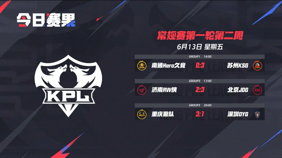 13日三场比赛全结束！比分各异，为何获胜战队都三连胜？