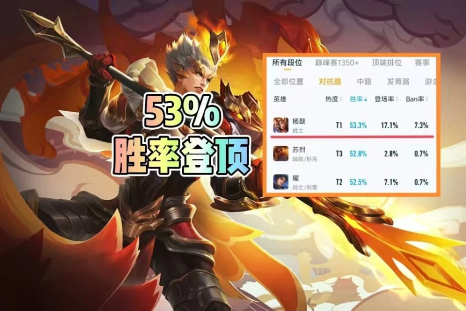 杨戬重做首日胜率突破53%！这是要逆天？为何或紧急削弱？