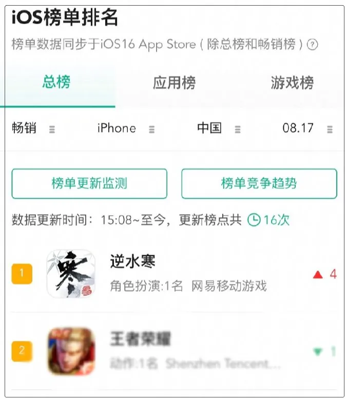 逆水寒手游不氪金还高产，凭啥能多次超越王者荣耀？