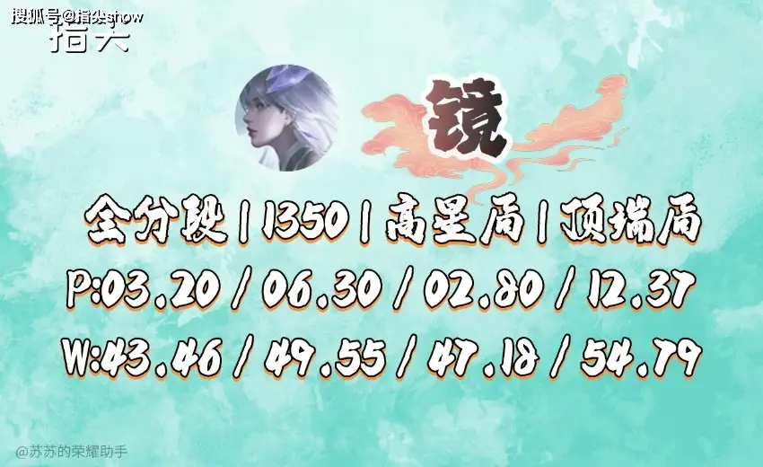 _国服韩信胜率_国服韩信分数