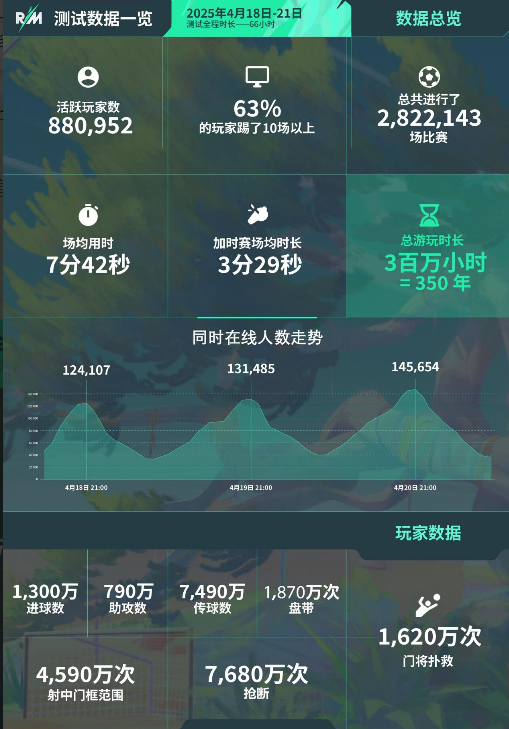 《开球! REMATCH》创意总监采访：核心玩法做好，比什么都重要_《开球! REMATCH》创意总监采访：核心玩法做好，比什么都重要_