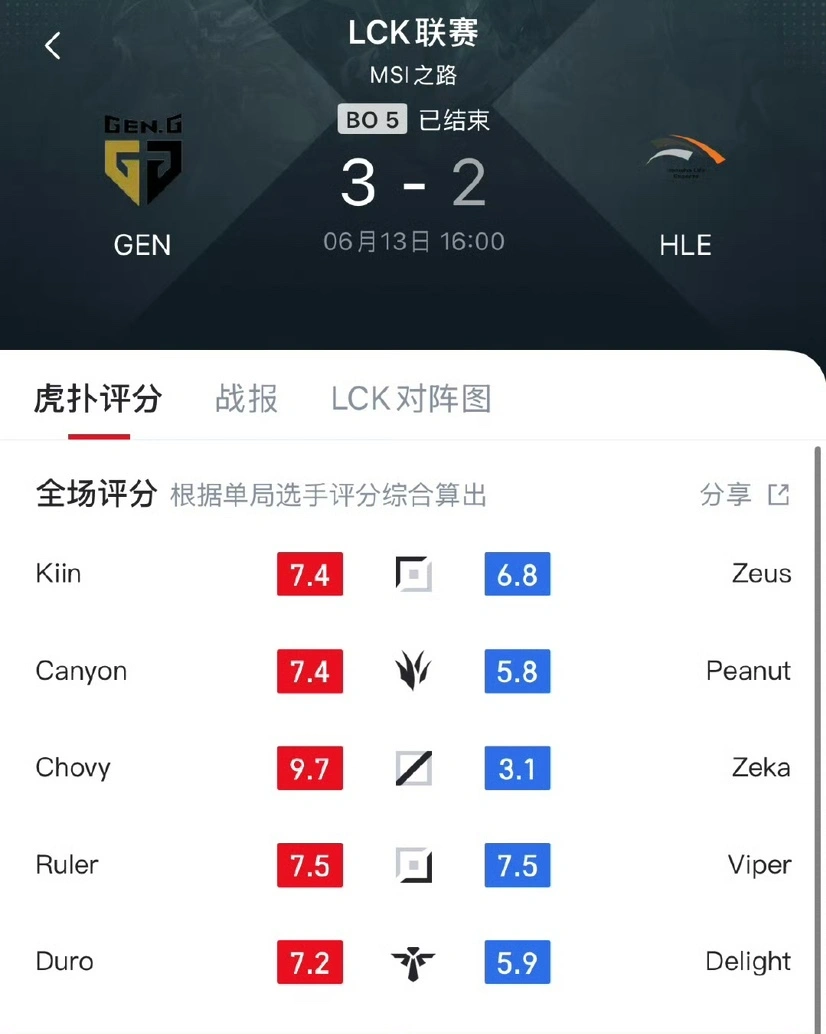 “Chovy化身BO5概念神”火了，让二追三完爆Zeka，Msi会师Knight__“Chovy化身BO5概念神”火了，让二追三完爆Zeka，Msi会师Knight