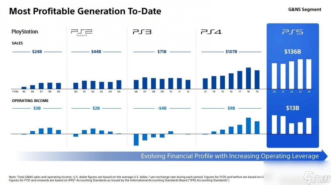 索尼主机世代大赚1360亿美元！PS5凭啥这么能吸金？