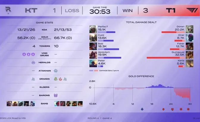 Doran发力拿到MVP！T1将与HLE生死战_Doran发力拿到MVP！T1将与HLE生死战_