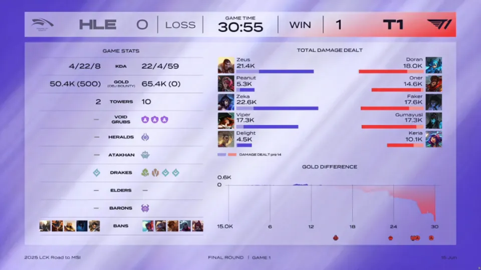 我还没出手，你就倒下了！T1零封HLE，Faker第八次参加MSI_我还没出手，你就倒下了！T1零封HLE，Faker第八次参加MSI_