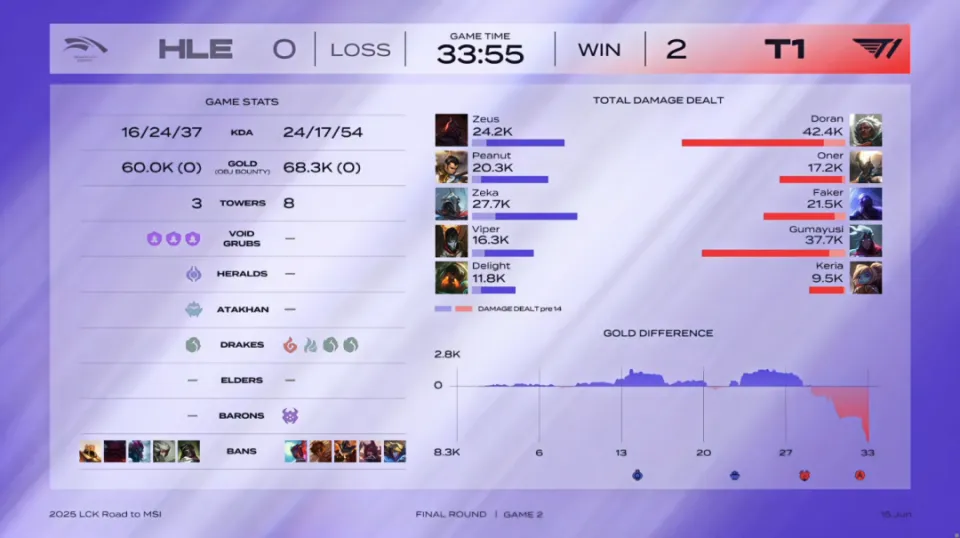 _我还没出手，你就倒下了！T1零封HLE，Faker第八次参加MSI_我还没出手，你就倒下了！T1零封HLE，Faker第八次参加MSI