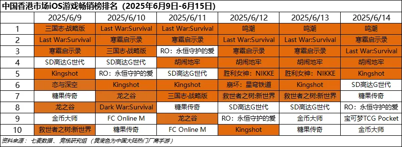 大厂模拟经营新作玩家暴跌98%；Steam热门游戏前十含腾量达50%｜Fighting周报__大厂模拟经营新作玩家暴跌98%；Steam热门游戏前十含腾量达50%｜Fighting周报