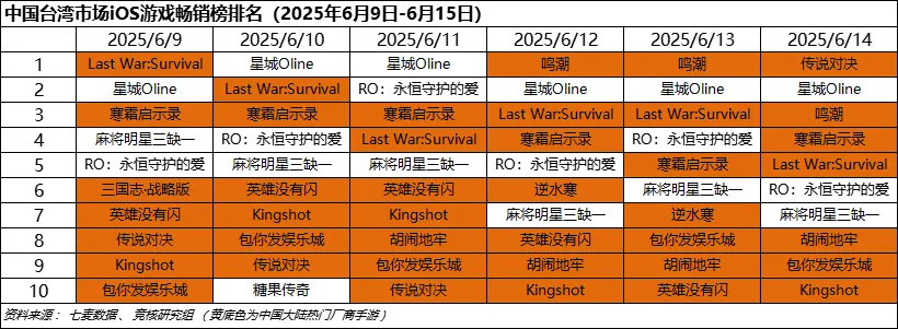 大厂模拟经营新作玩家暴跌98%；Steam热门游戏前十含腾量达50%｜Fighting周报_大厂模拟经营新作玩家暴跌98%；Steam热门游戏前十含腾量达50%｜Fighting周报_