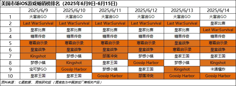 大厂模拟经营新作玩家暴跌98%；Steam热门游戏前十含腾量达50%｜Fighting周报_大厂模拟经营新作玩家暴跌98%；Steam热门游戏前十含腾量达50%｜Fighting周报_