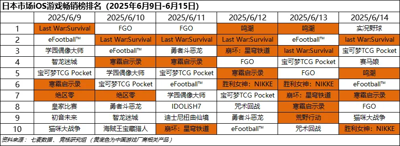 大厂模拟经营新作玩家暴跌98%；Steam热门游戏前十含腾量达50%｜Fighting周报_大厂模拟经营新作玩家暴跌98%；Steam热门游戏前十含腾量达50%｜Fighting周报_