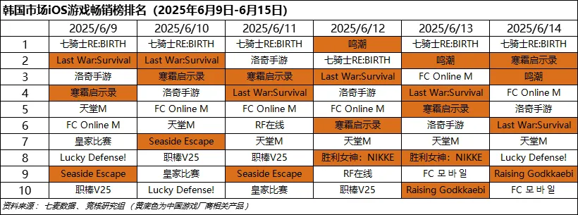 _大厂模拟经营新作玩家暴跌98%；Steam热门游戏前十含腾量达50%｜Fighting周报_大厂模拟经营新作玩家暴跌98%；Steam热门游戏前十含腾量达50%｜Fighting周报