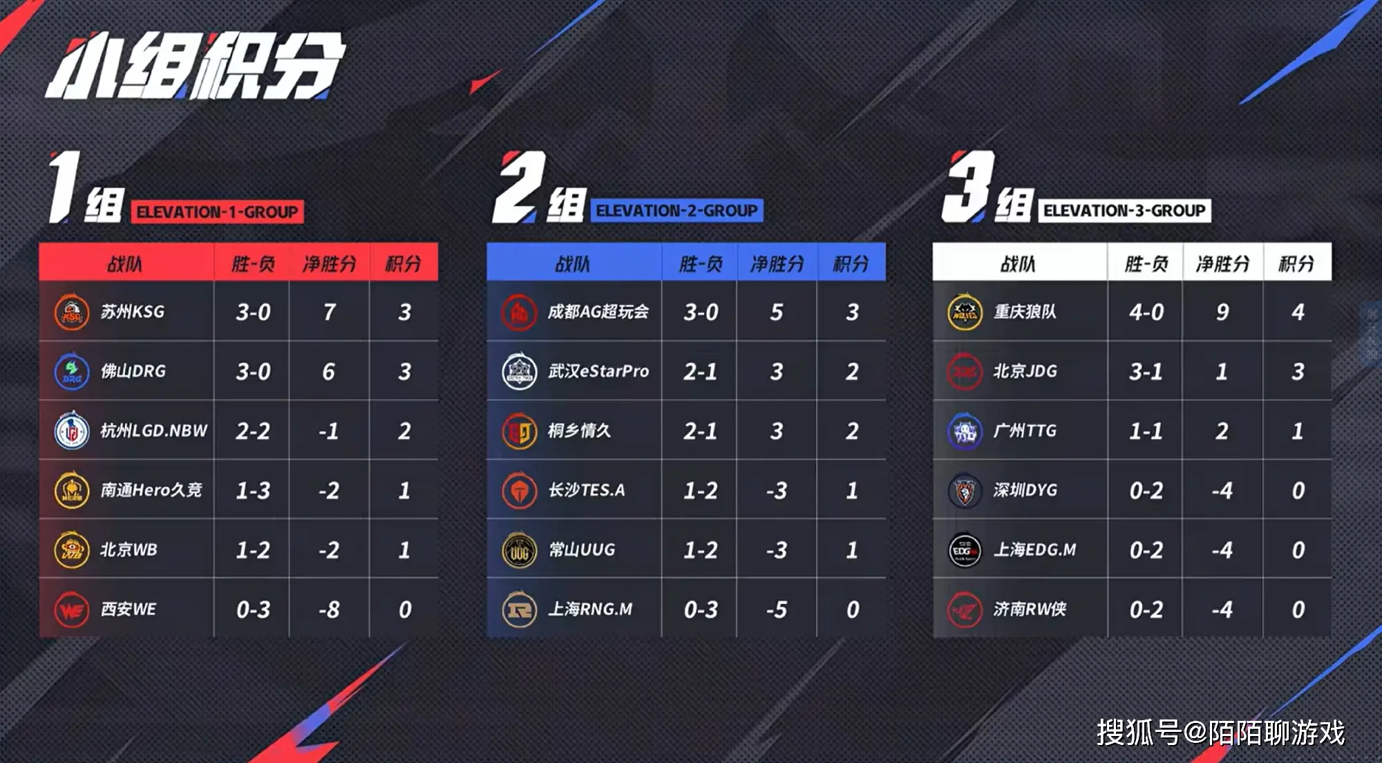 夏季赛第二周战报：狼队四连胜晋级S组，AG重返榜首，JDG有望S组！__夏季赛第二周战报：狼队四连胜晋级S组，AG重返榜首，JDG有望S组！