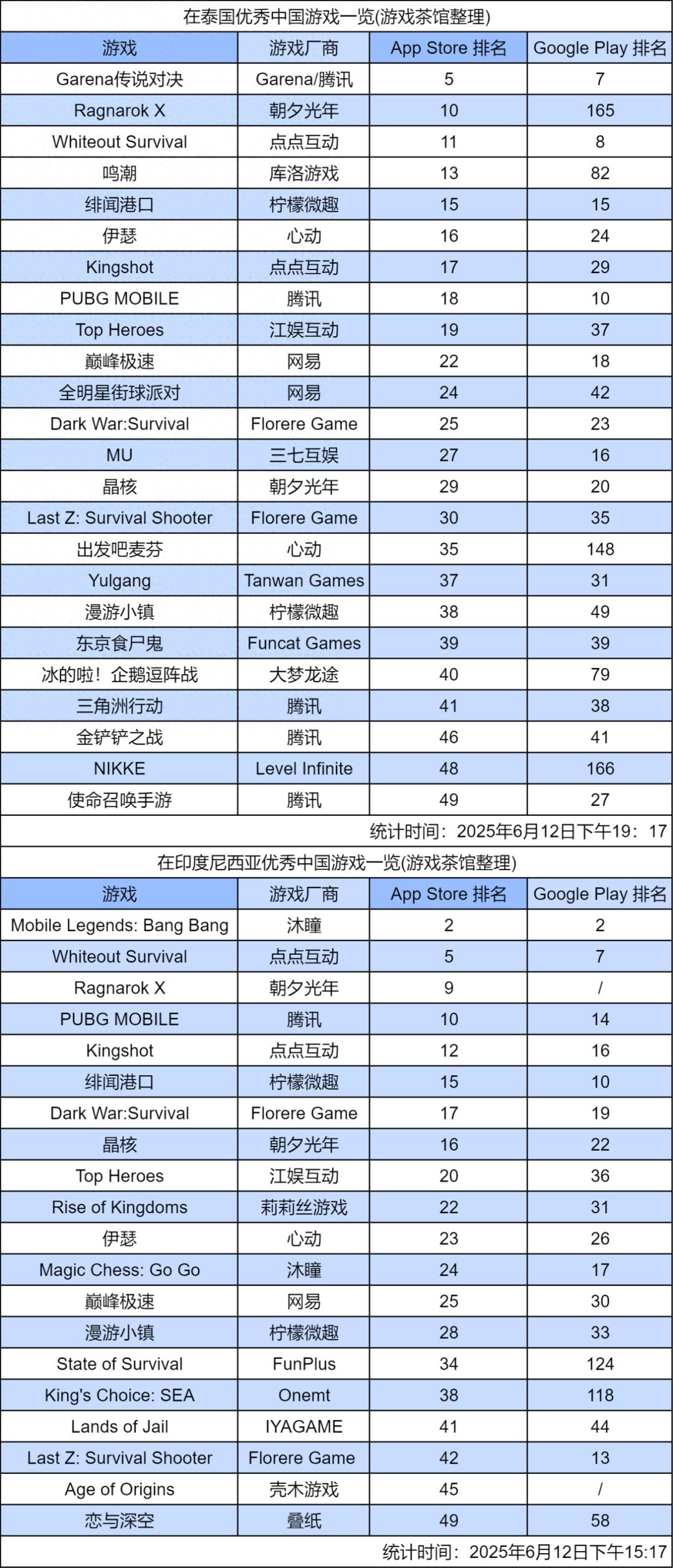 2025年6月东南亚出海秀！国产游戏出海资讯你知道多少？