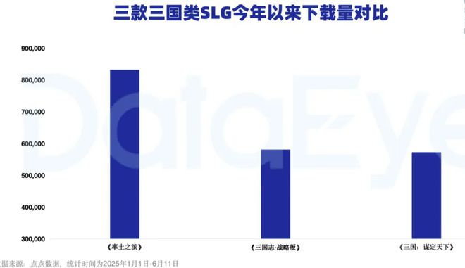 率土之滨凭何逆暑期档大势，非传统旺季狂甩竞品近40%？