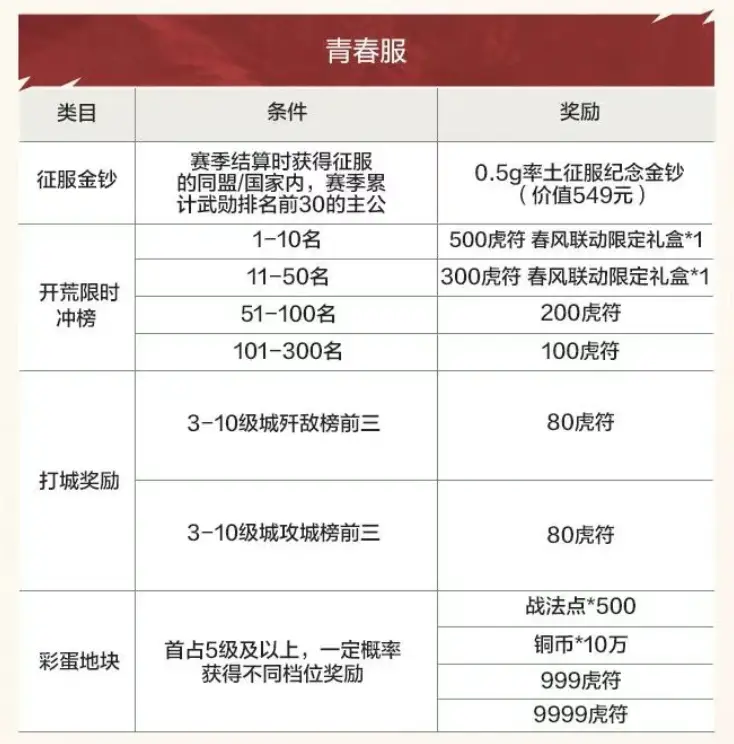 没有套路！《率土之滨》白送一亿巨款只为让玩家体验真福利__没有套路！《率土之滨》白送一亿巨款只为让玩家体验真福利